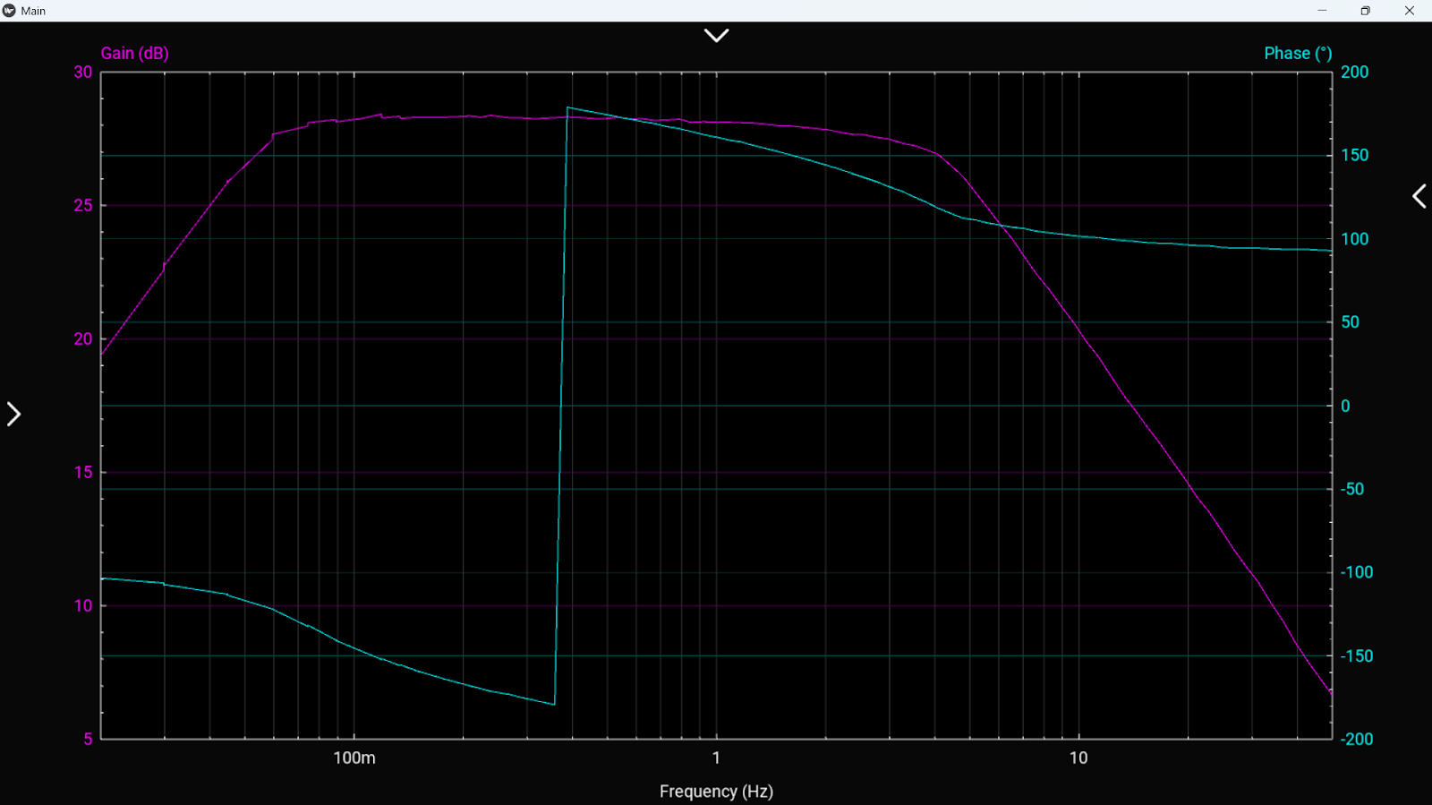 Circuit frequency-response plot